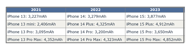 清远苹果15维修站分享iPhone15电池容量有多少